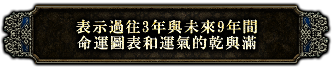 表示過往3年與未來9年間命運圖表和運氣的乾與滿